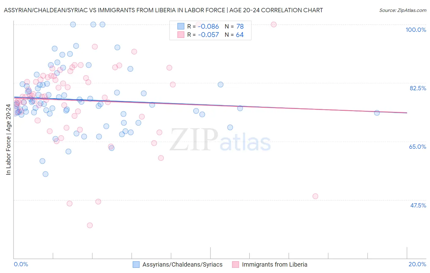 Assyrian/Chaldean/Syriac vs Immigrants from Liberia In Labor Force | Age 20-24