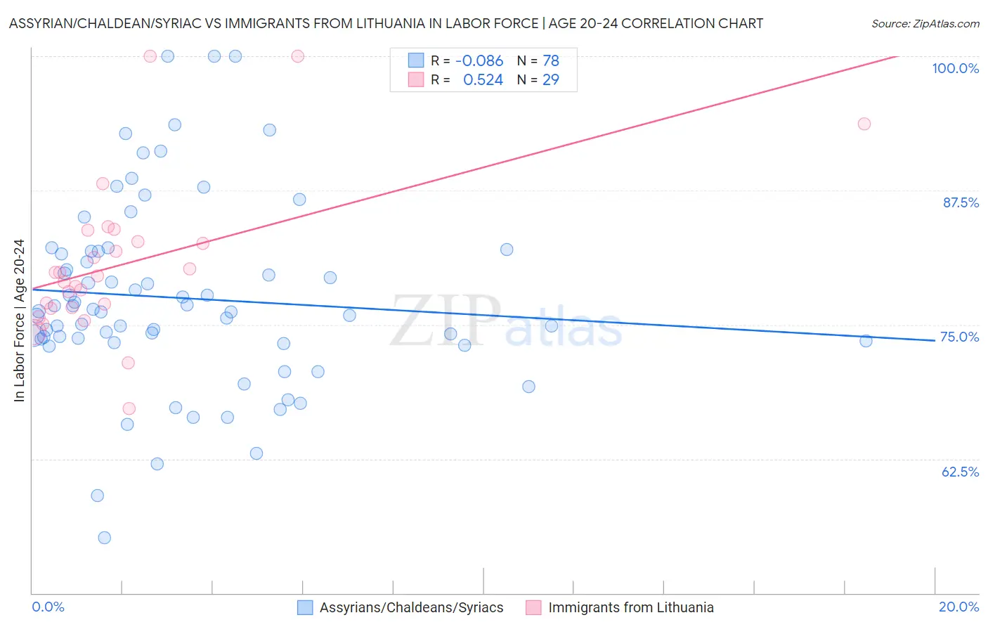 Assyrian/Chaldean/Syriac vs Immigrants from Lithuania In Labor Force | Age 20-24