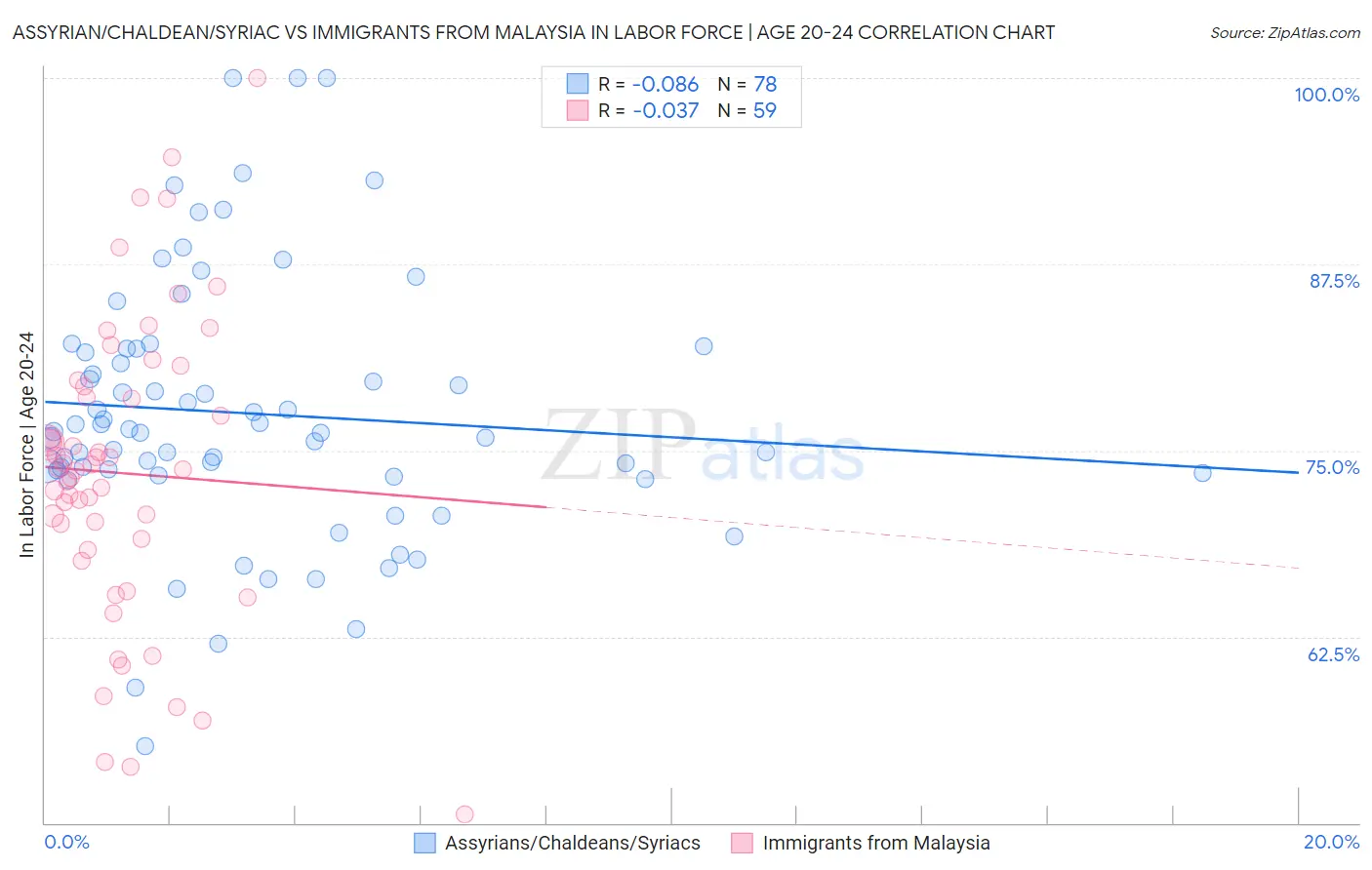 Assyrian/Chaldean/Syriac vs Immigrants from Malaysia In Labor Force | Age 20-24