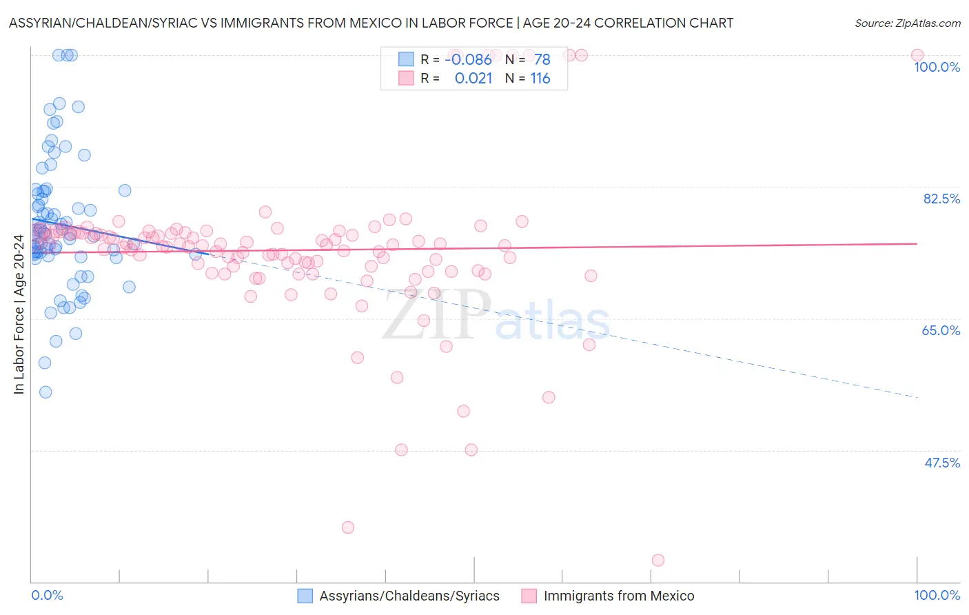 Assyrian/Chaldean/Syriac vs Immigrants from Mexico In Labor Force | Age 20-24