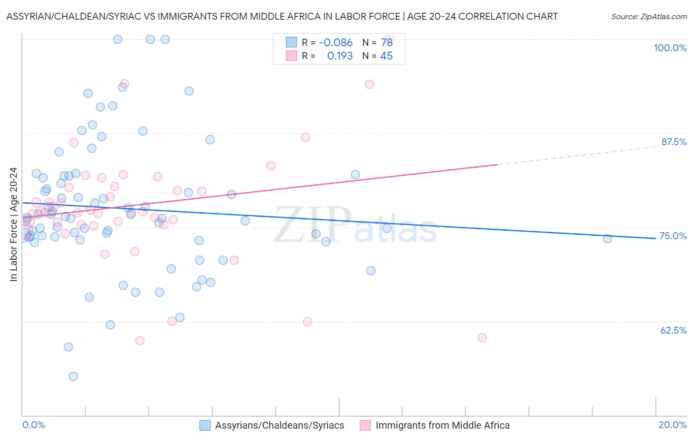Assyrian/Chaldean/Syriac vs Immigrants from Middle Africa In Labor Force | Age 20-24