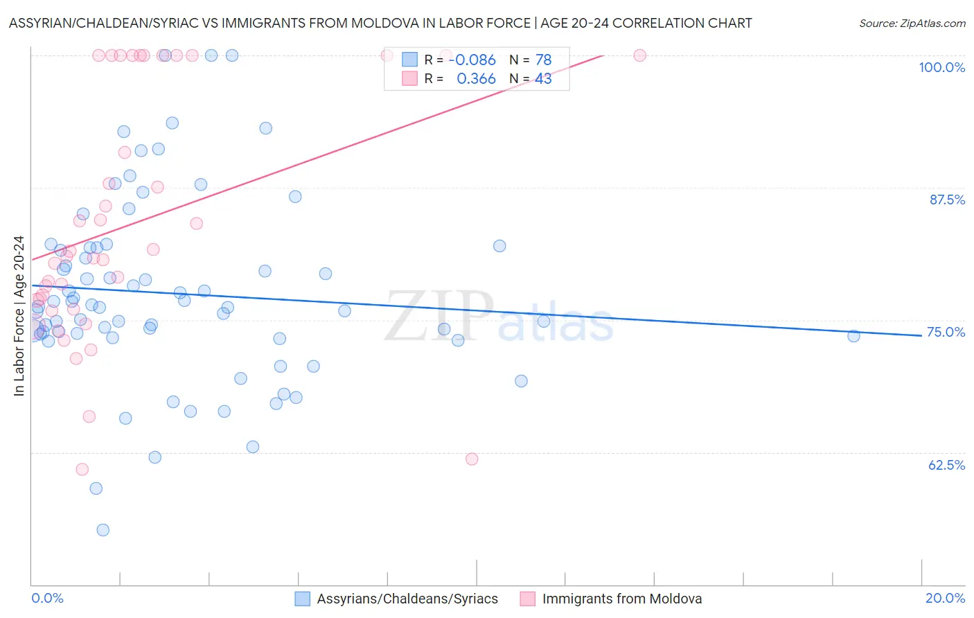 Assyrian/Chaldean/Syriac vs Immigrants from Moldova In Labor Force | Age 20-24