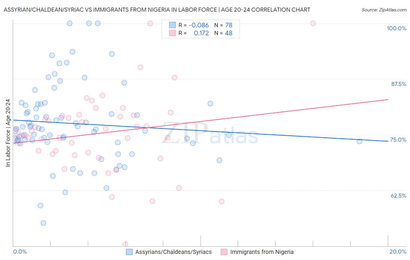 Assyrian/Chaldean/Syriac vs Immigrants from Nigeria In Labor Force | Age 20-24