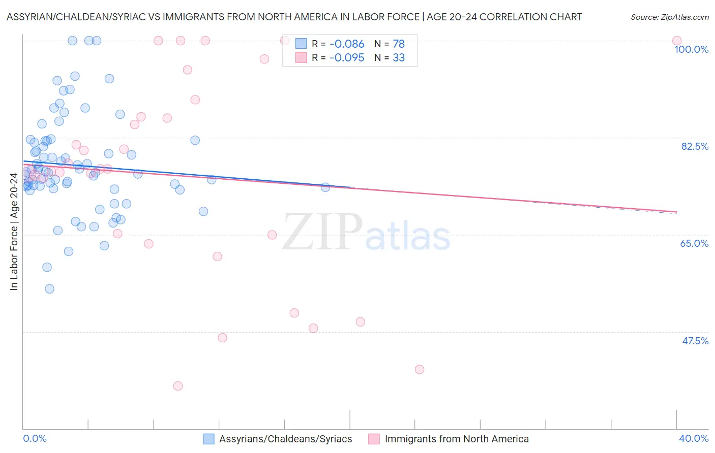 Assyrian/Chaldean/Syriac vs Immigrants from North America In Labor Force | Age 20-24