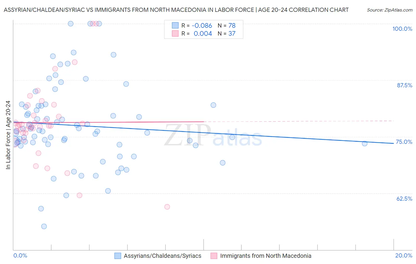 Assyrian/Chaldean/Syriac vs Immigrants from North Macedonia In Labor Force | Age 20-24