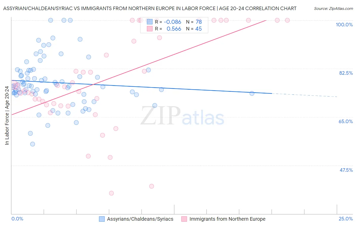 Assyrian/Chaldean/Syriac vs Immigrants from Northern Europe In Labor Force | Age 20-24