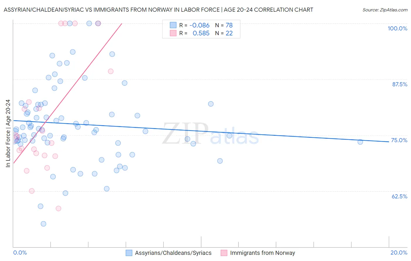 Assyrian/Chaldean/Syriac vs Immigrants from Norway In Labor Force | Age 20-24