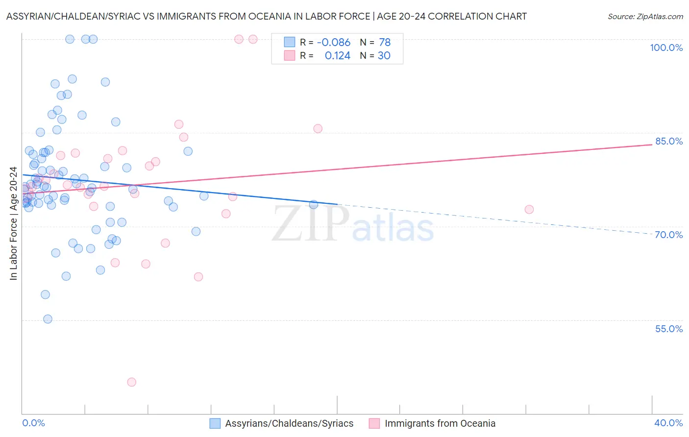 Assyrian/Chaldean/Syriac vs Immigrants from Oceania In Labor Force | Age 20-24