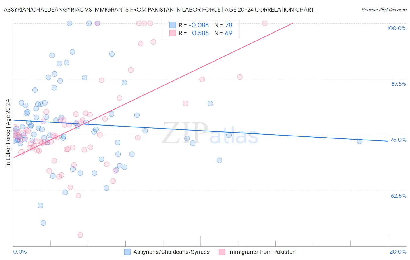 Assyrian/Chaldean/Syriac vs Immigrants from Pakistan In Labor Force | Age 20-24