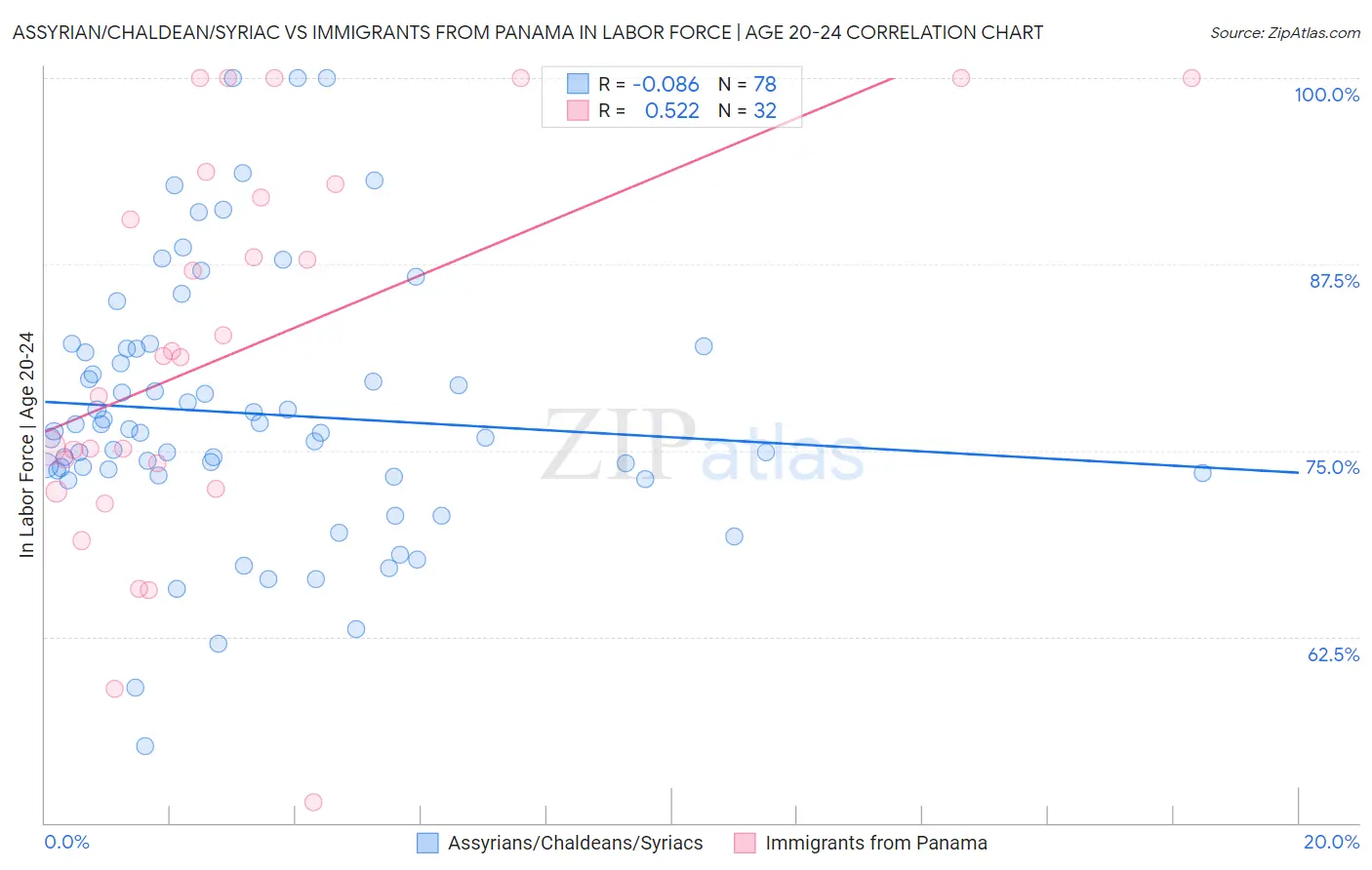 Assyrian/Chaldean/Syriac vs Immigrants from Panama In Labor Force | Age 20-24