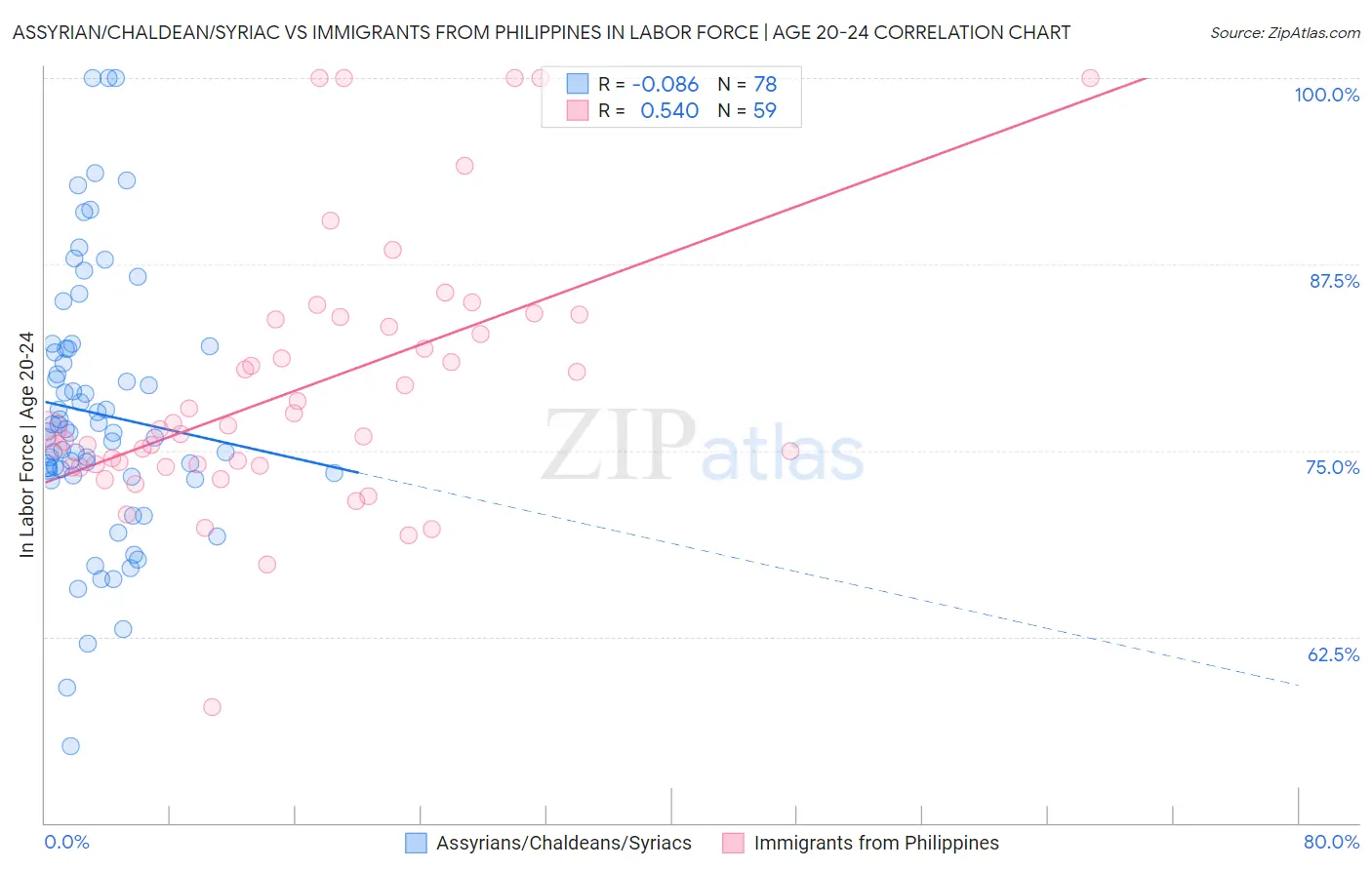 Assyrian/Chaldean/Syriac vs Immigrants from Philippines In Labor Force | Age 20-24