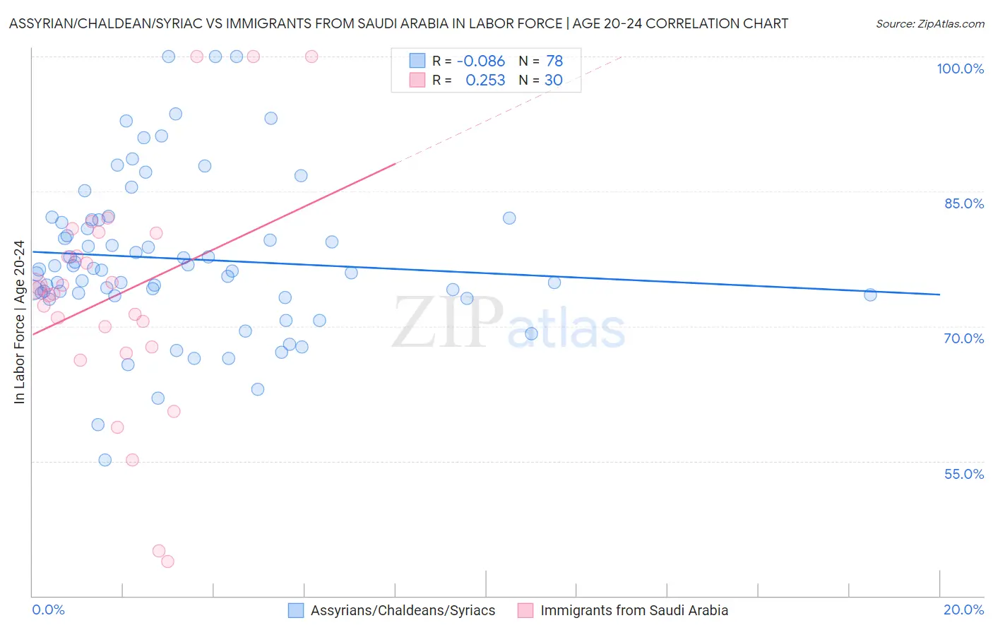 Assyrian/Chaldean/Syriac vs Immigrants from Saudi Arabia In Labor Force | Age 20-24