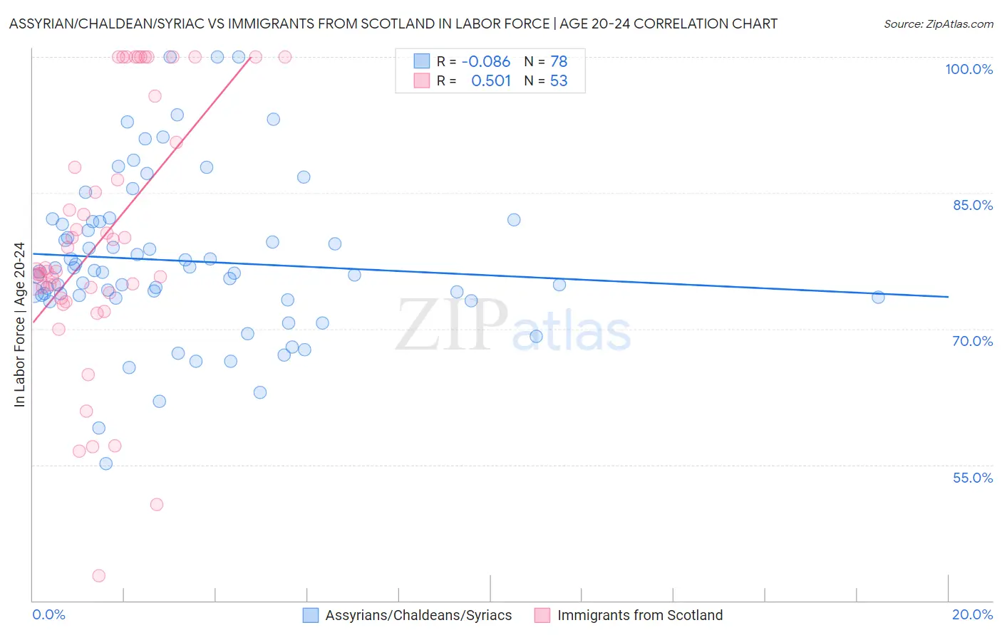 Assyrian/Chaldean/Syriac vs Immigrants from Scotland In Labor Force | Age 20-24