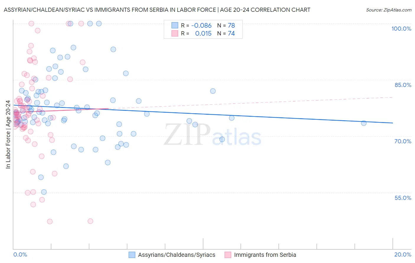 Assyrian/Chaldean/Syriac vs Immigrants from Serbia In Labor Force | Age 20-24
