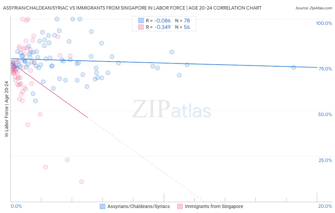 Assyrian/Chaldean/Syriac vs Immigrants from Singapore In Labor Force | Age 20-24