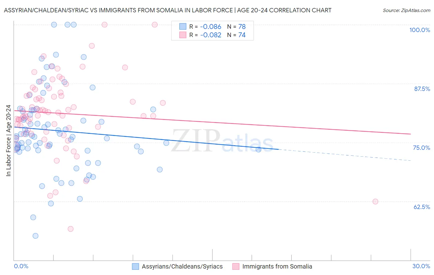 Assyrian/Chaldean/Syriac vs Immigrants from Somalia In Labor Force | Age 20-24