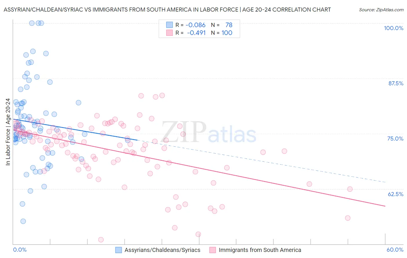 Assyrian/Chaldean/Syriac vs Immigrants from South America In Labor Force | Age 20-24