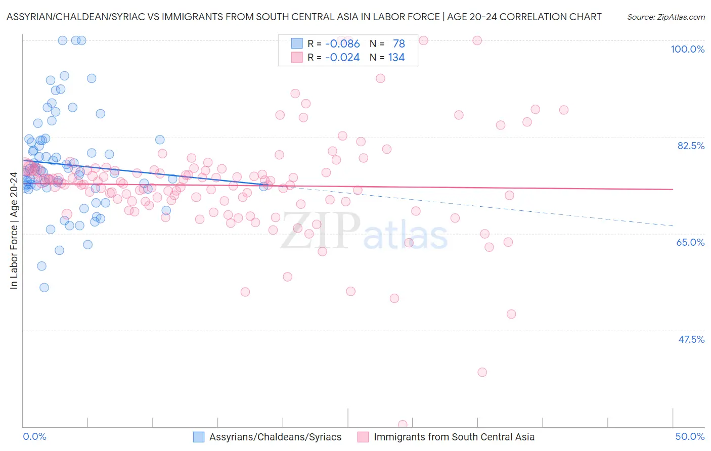 Assyrian/Chaldean/Syriac vs Immigrants from South Central Asia In Labor Force | Age 20-24