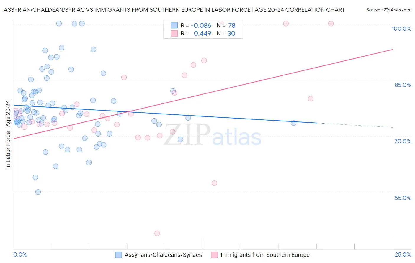 Assyrian/Chaldean/Syriac vs Immigrants from Southern Europe In Labor Force | Age 20-24