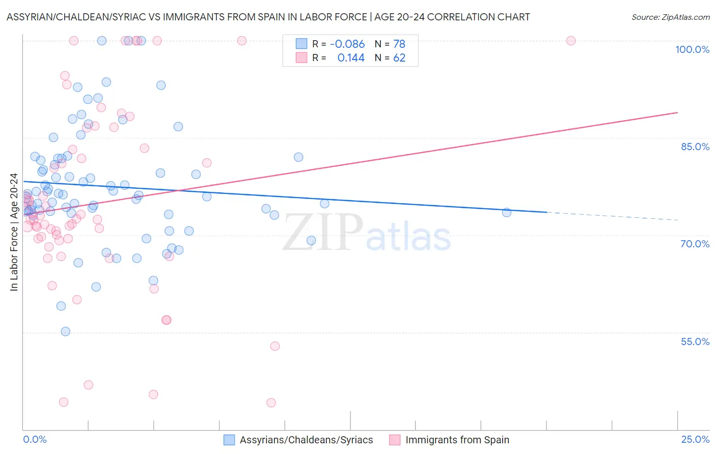 Assyrian/Chaldean/Syriac vs Immigrants from Spain In Labor Force | Age 20-24