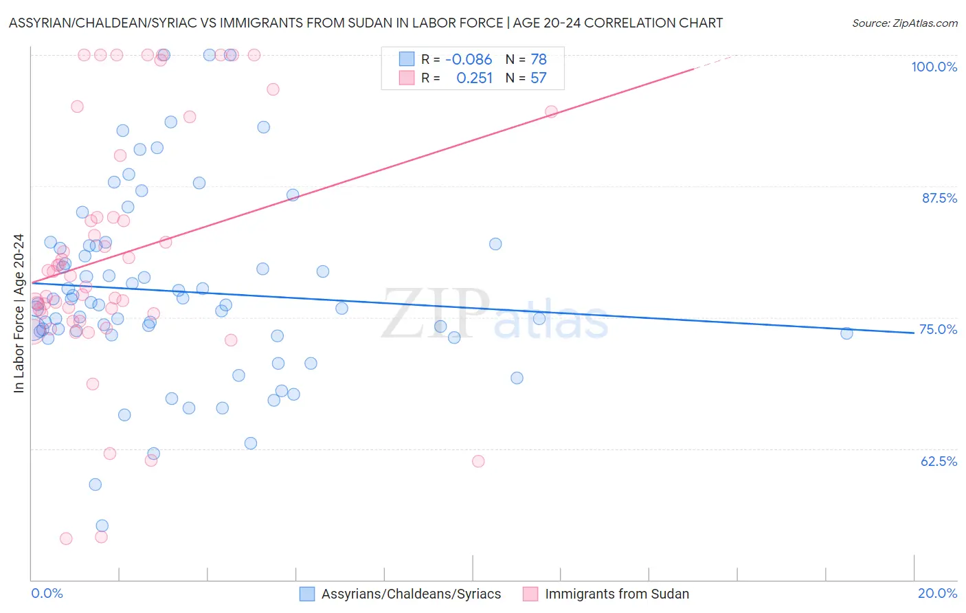 Assyrian/Chaldean/Syriac vs Immigrants from Sudan In Labor Force | Age 20-24