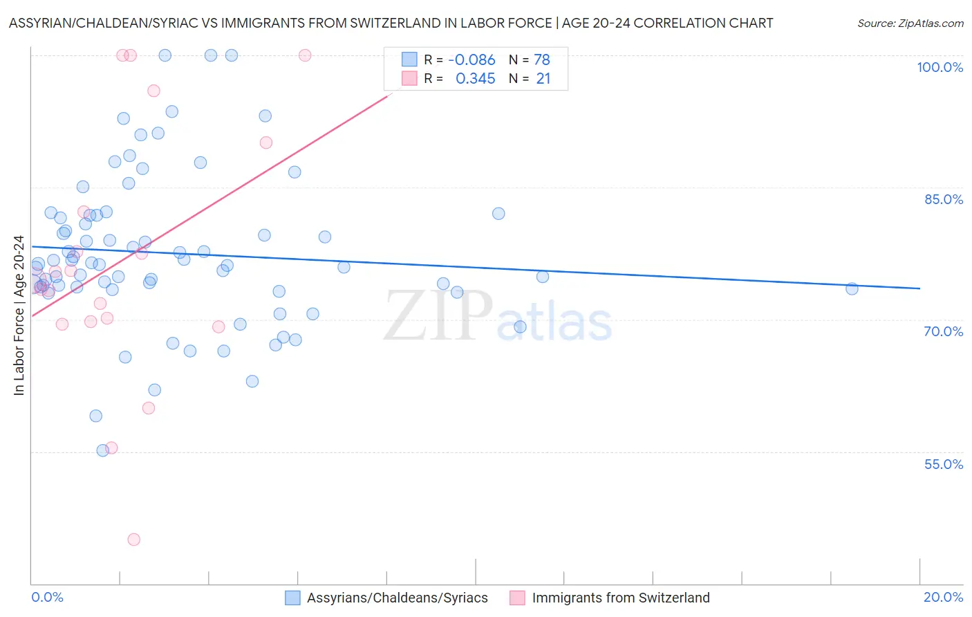 Assyrian/Chaldean/Syriac vs Immigrants from Switzerland In Labor Force | Age 20-24