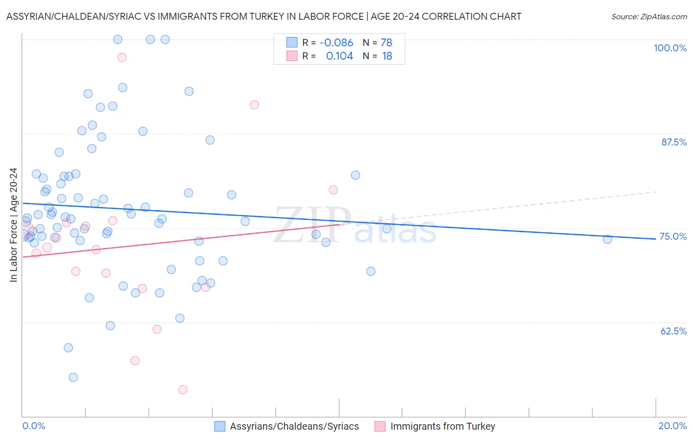 Assyrian/Chaldean/Syriac vs Immigrants from Turkey In Labor Force | Age 20-24