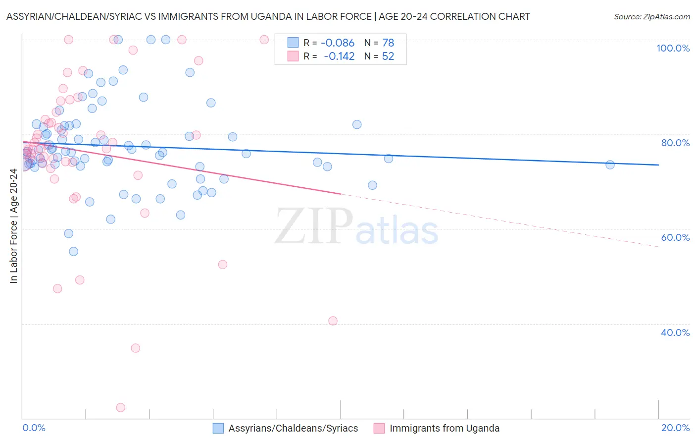 Assyrian/Chaldean/Syriac vs Immigrants from Uganda In Labor Force | Age 20-24