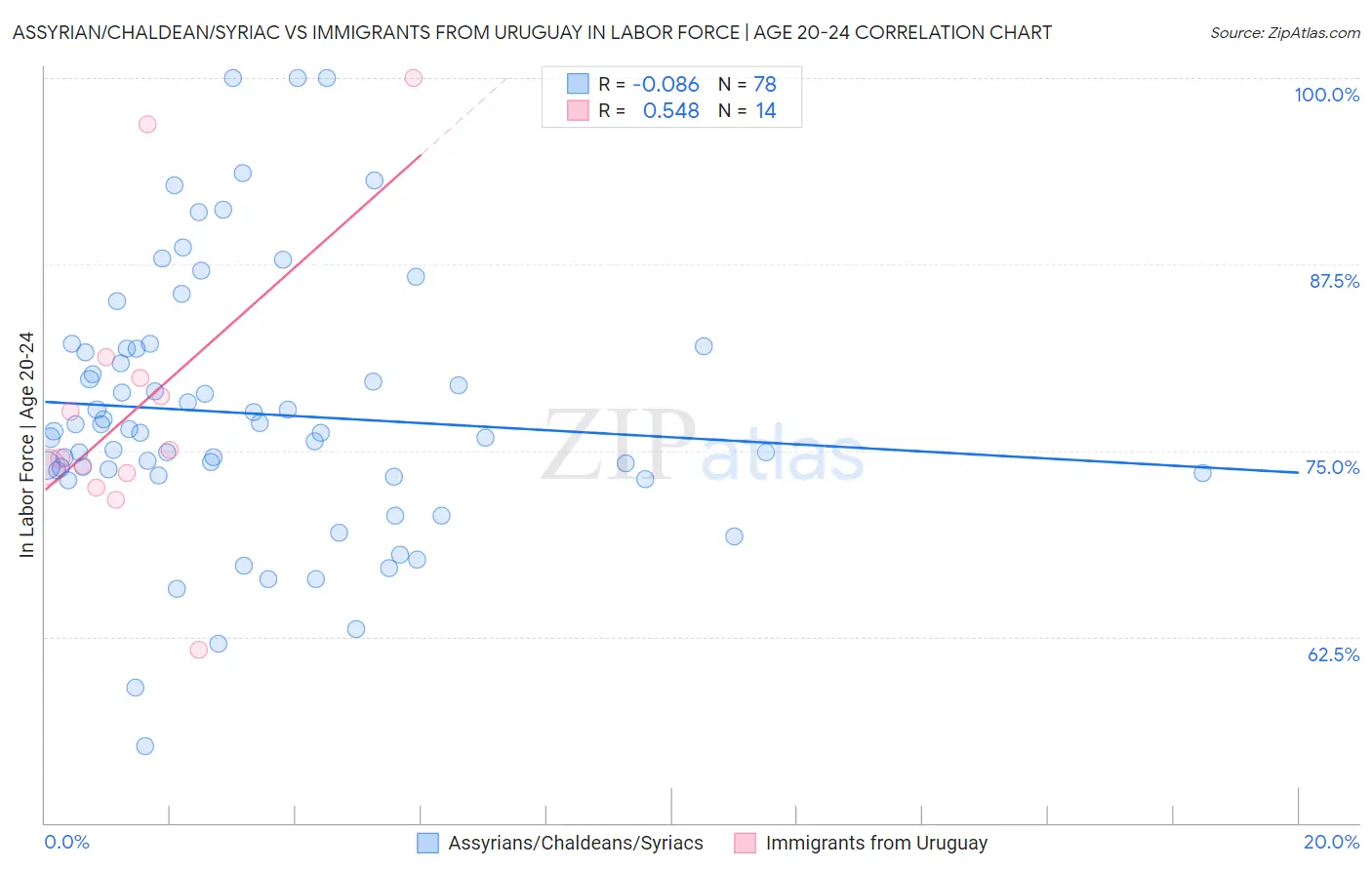 Assyrian/Chaldean/Syriac vs Immigrants from Uruguay In Labor Force | Age 20-24