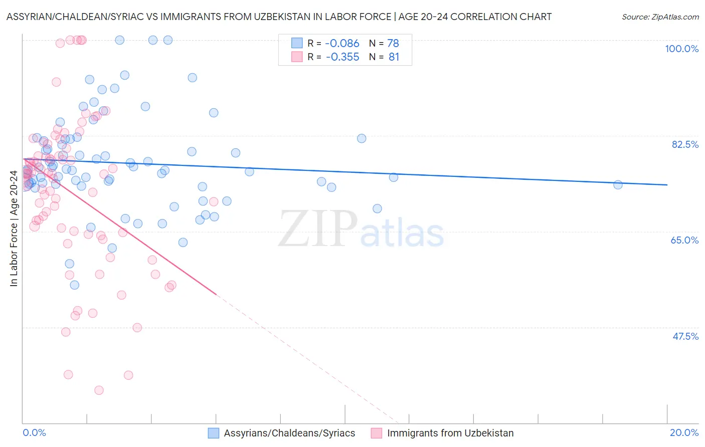 Assyrian/Chaldean/Syriac vs Immigrants from Uzbekistan In Labor Force | Age 20-24