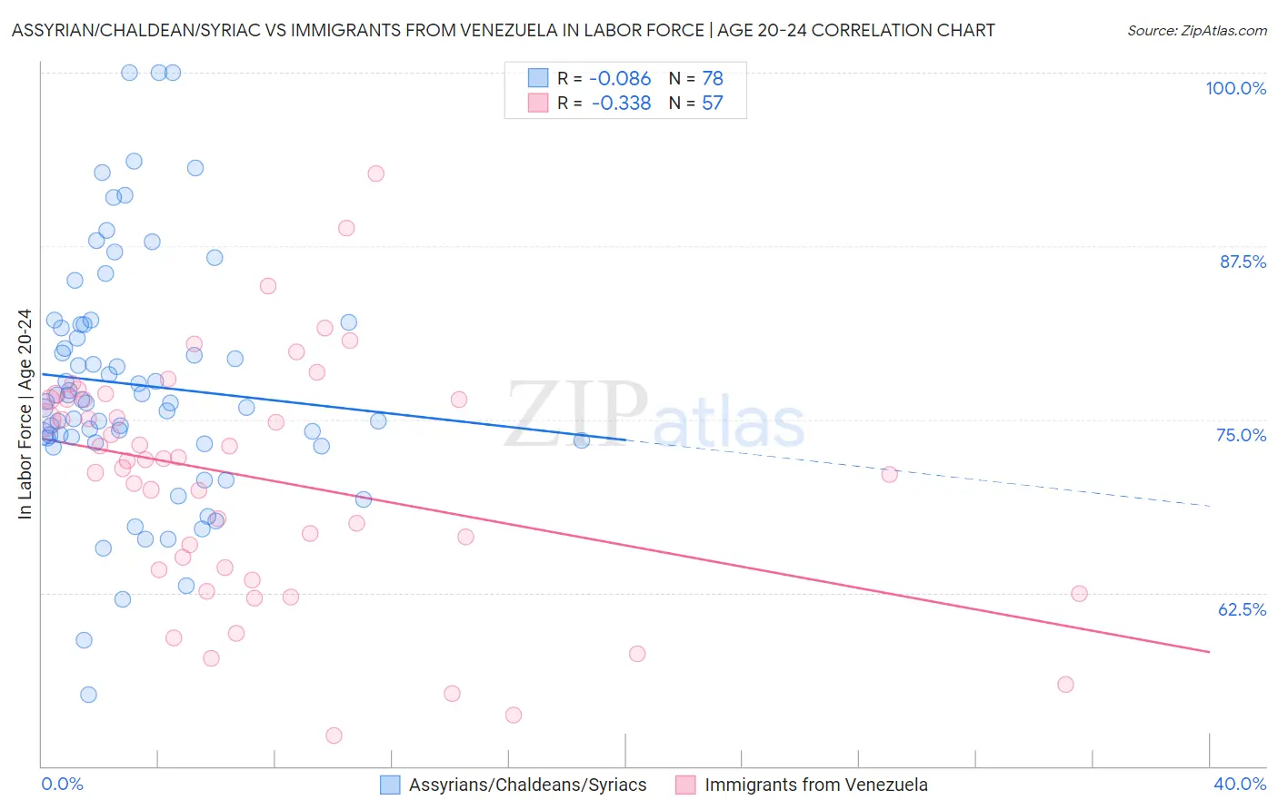 Assyrian/Chaldean/Syriac vs Immigrants from Venezuela In Labor Force | Age 20-24