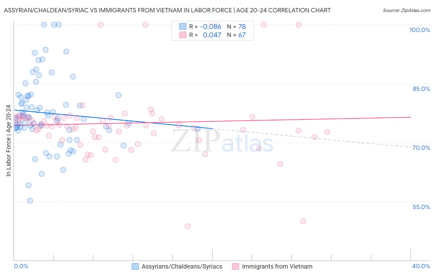 Assyrian/Chaldean/Syriac vs Immigrants from Vietnam In Labor Force | Age 20-24