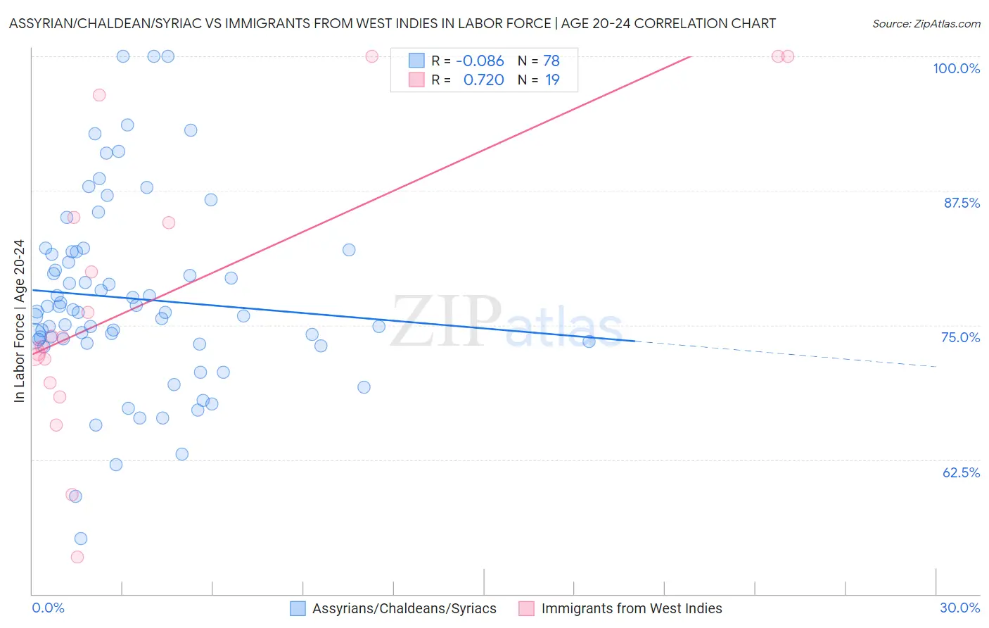 Assyrian/Chaldean/Syriac vs Immigrants from West Indies In Labor Force | Age 20-24