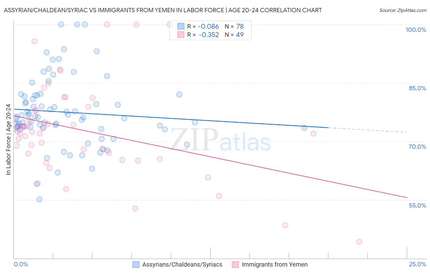 Assyrian/Chaldean/Syriac vs Immigrants from Yemen In Labor Force | Age 20-24