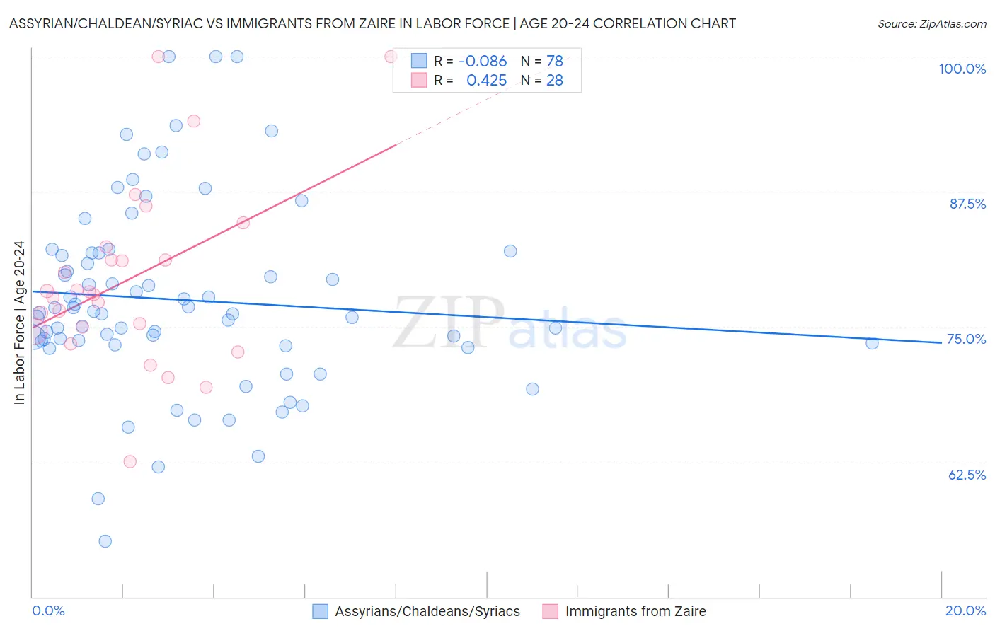 Assyrian/Chaldean/Syriac vs Immigrants from Zaire In Labor Force | Age 20-24