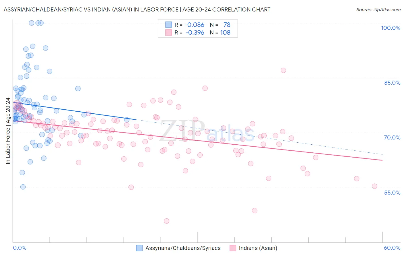 Assyrian/Chaldean/Syriac vs Indian (Asian) In Labor Force | Age 20-24