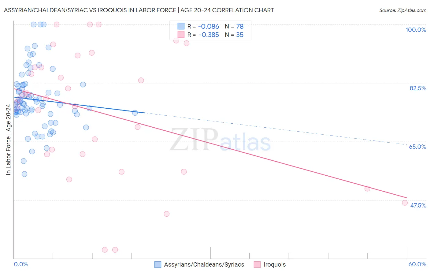 Assyrian/Chaldean/Syriac vs Iroquois In Labor Force | Age 20-24