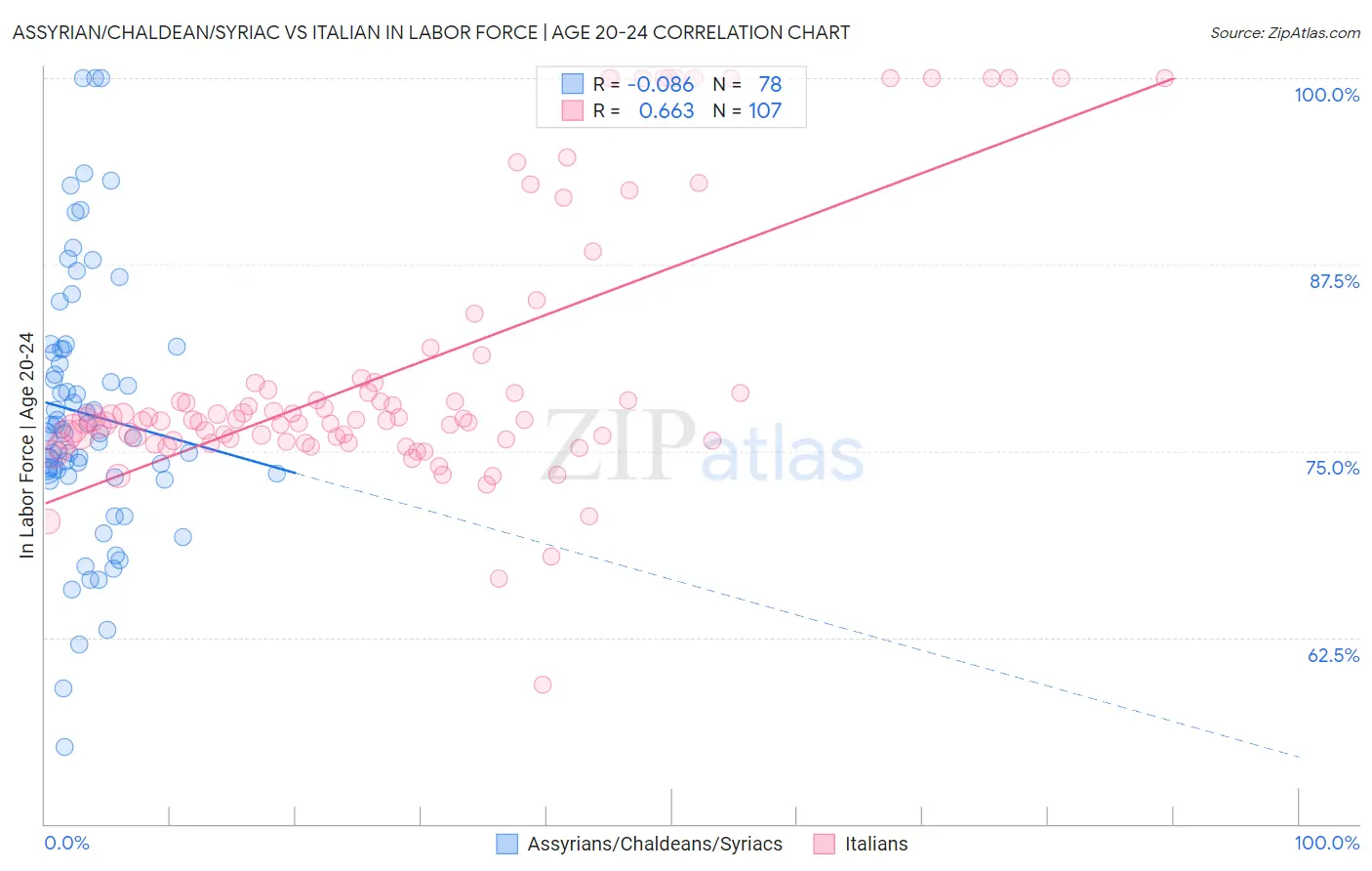 Assyrian/Chaldean/Syriac vs Italian In Labor Force | Age 20-24