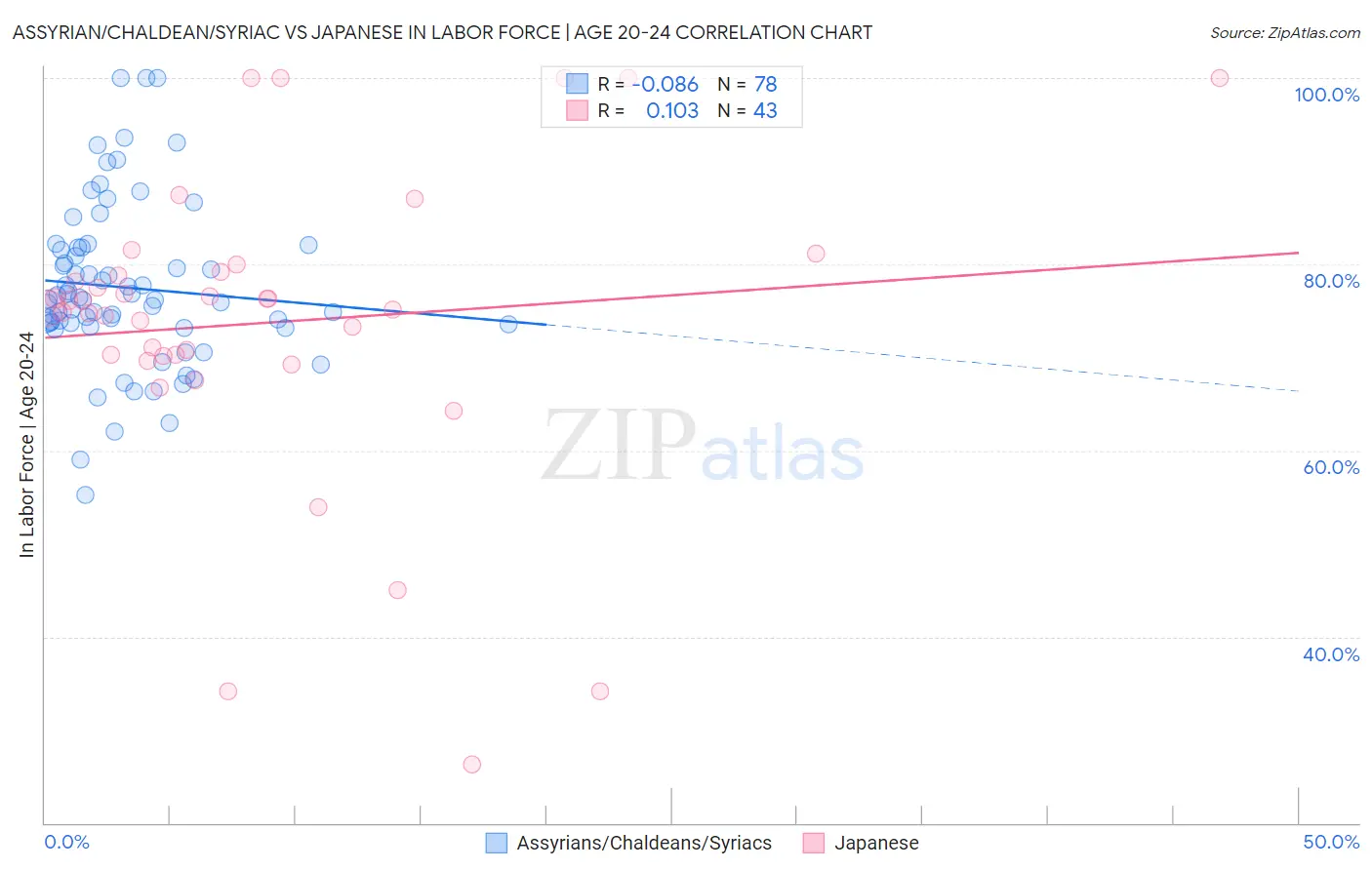 Assyrian/Chaldean/Syriac vs Japanese In Labor Force | Age 20-24