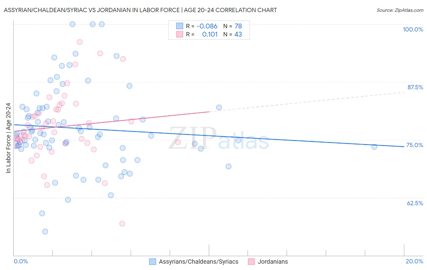 Assyrian/Chaldean/Syriac vs Jordanian In Labor Force | Age 20-24
