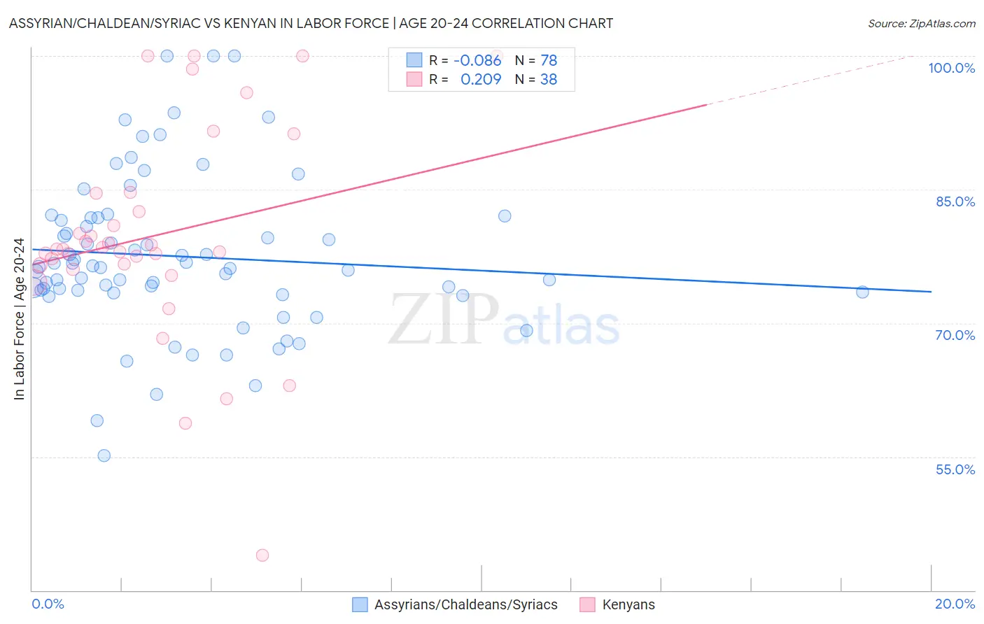 Assyrian/Chaldean/Syriac vs Kenyan In Labor Force | Age 20-24