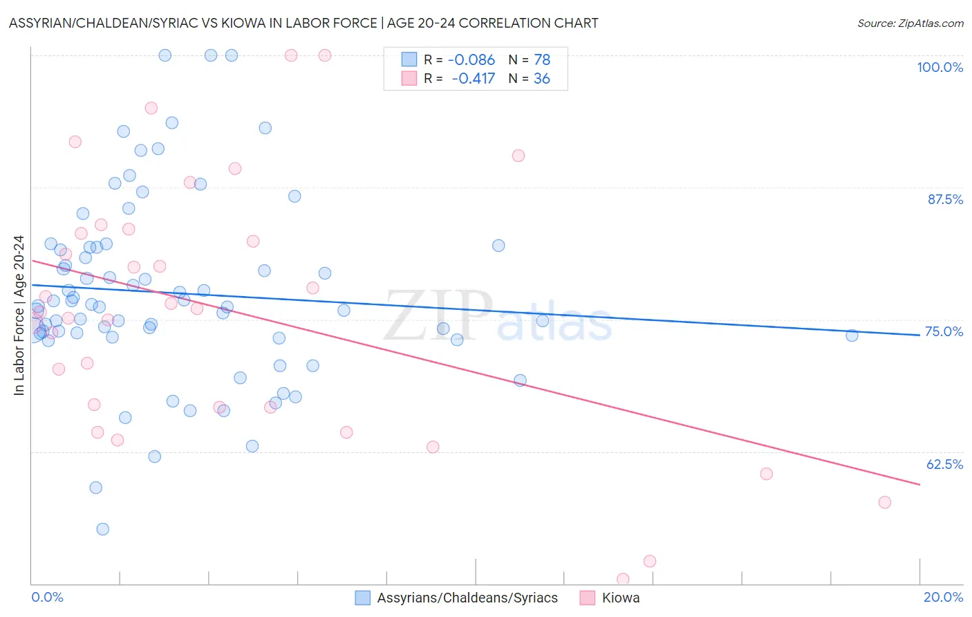 Assyrian/Chaldean/Syriac vs Kiowa In Labor Force | Age 20-24