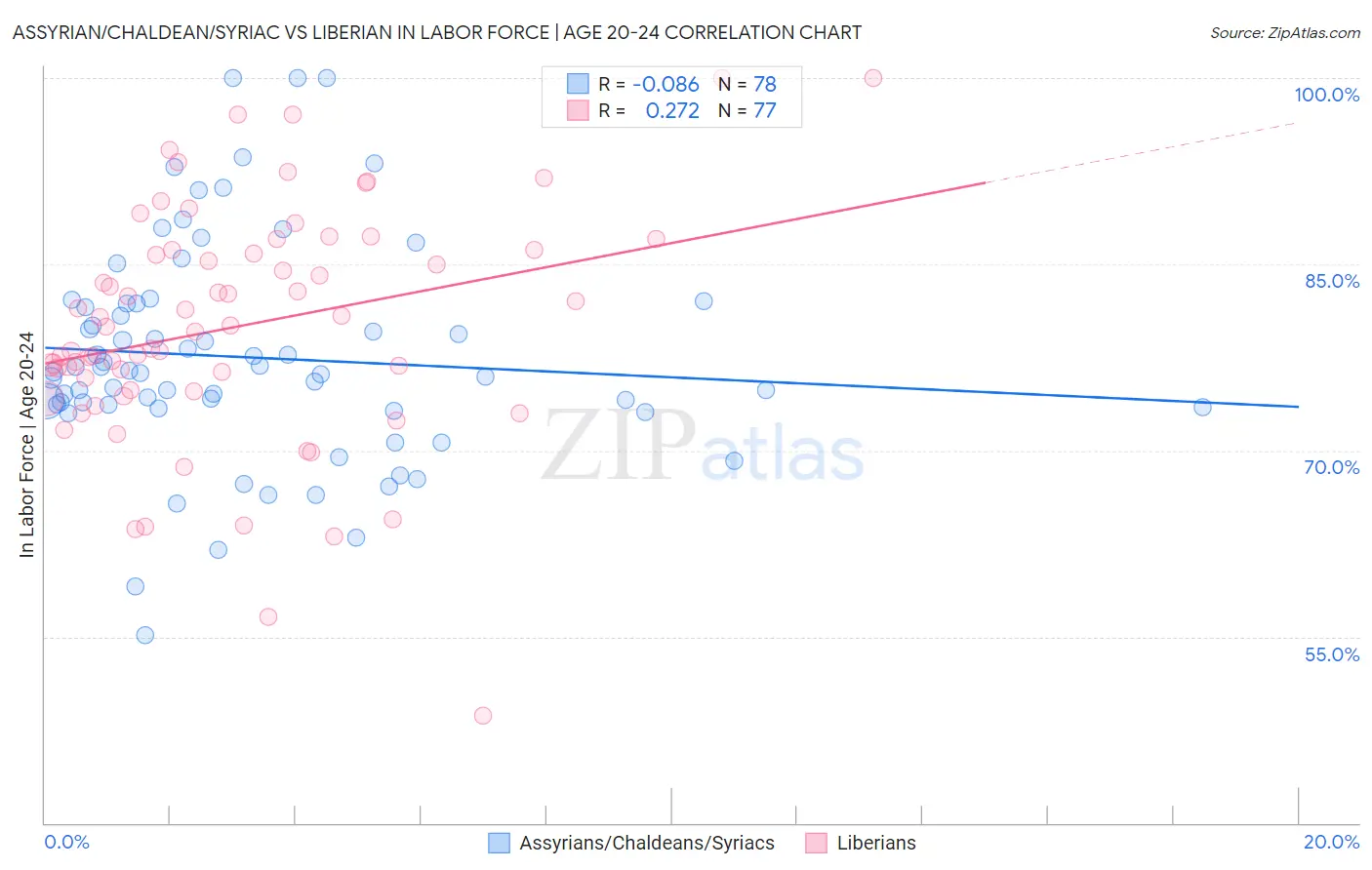 Assyrian/Chaldean/Syriac vs Liberian In Labor Force | Age 20-24