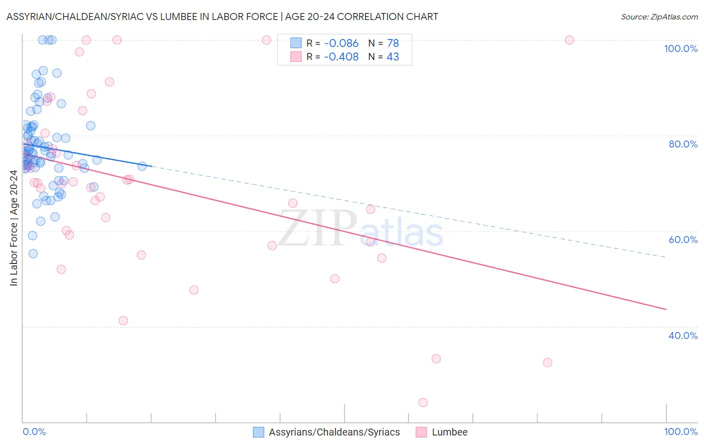 Assyrian/Chaldean/Syriac vs Lumbee In Labor Force | Age 20-24