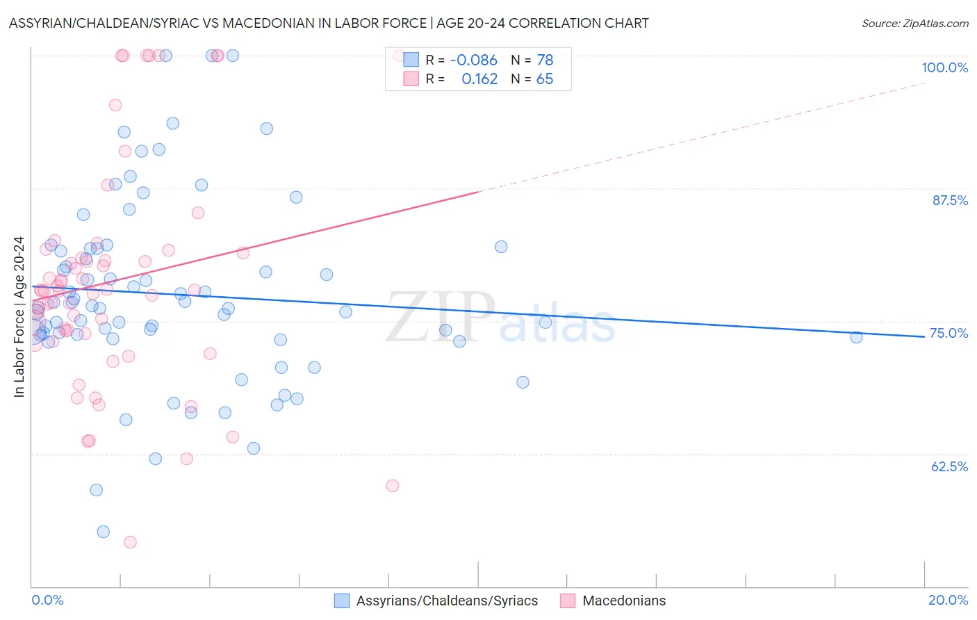 Assyrian/Chaldean/Syriac vs Macedonian In Labor Force | Age 20-24