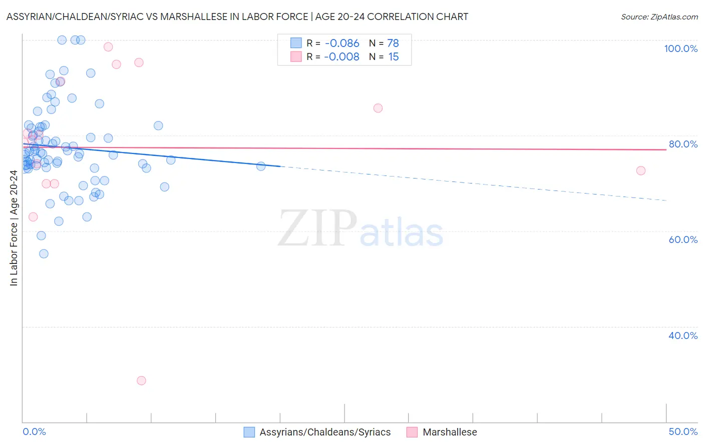 Assyrian/Chaldean/Syriac vs Marshallese In Labor Force | Age 20-24