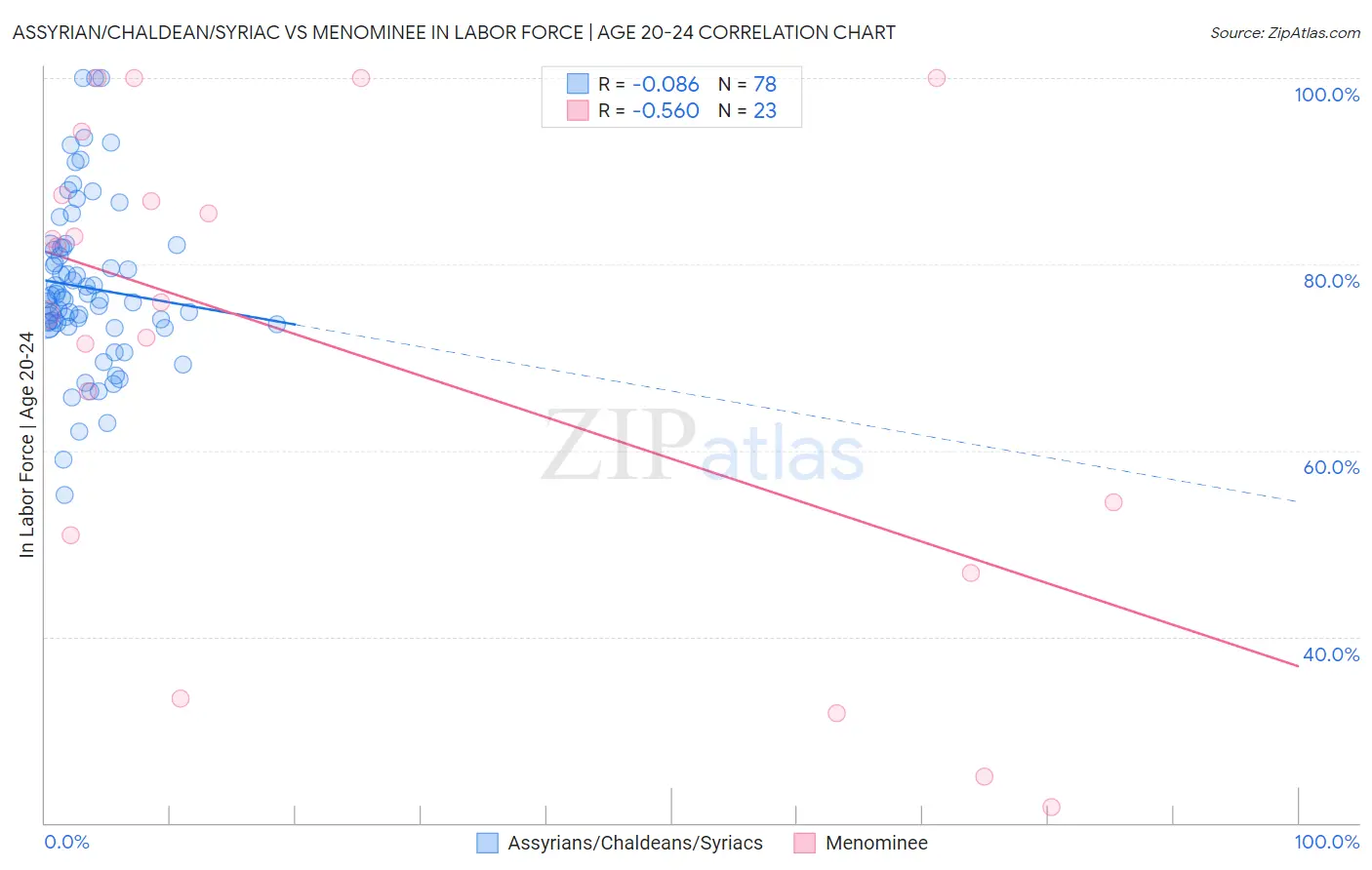 Assyrian/Chaldean/Syriac vs Menominee In Labor Force | Age 20-24