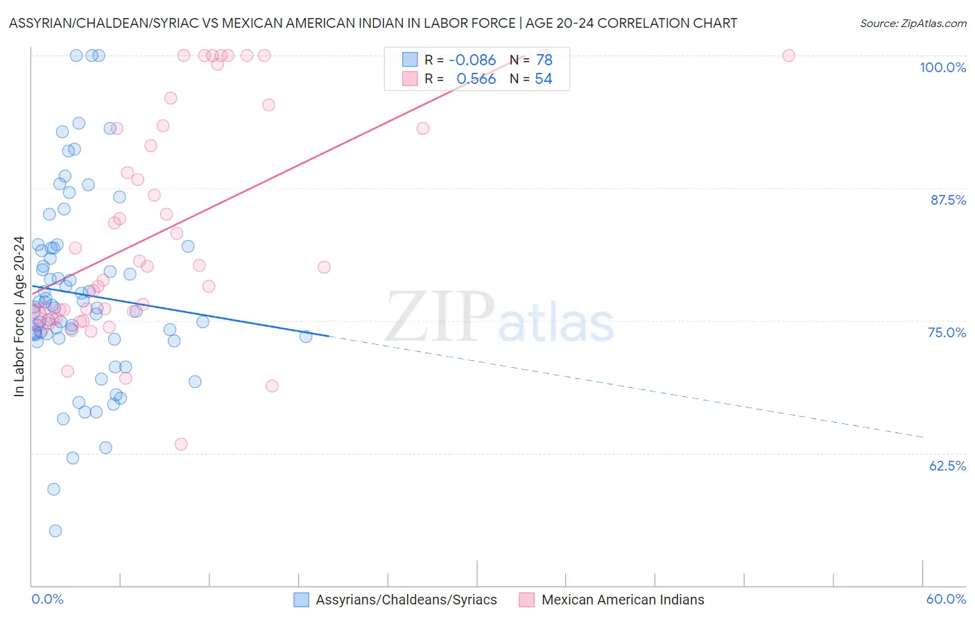 Assyrian/Chaldean/Syriac vs Mexican American Indian In Labor Force | Age 20-24