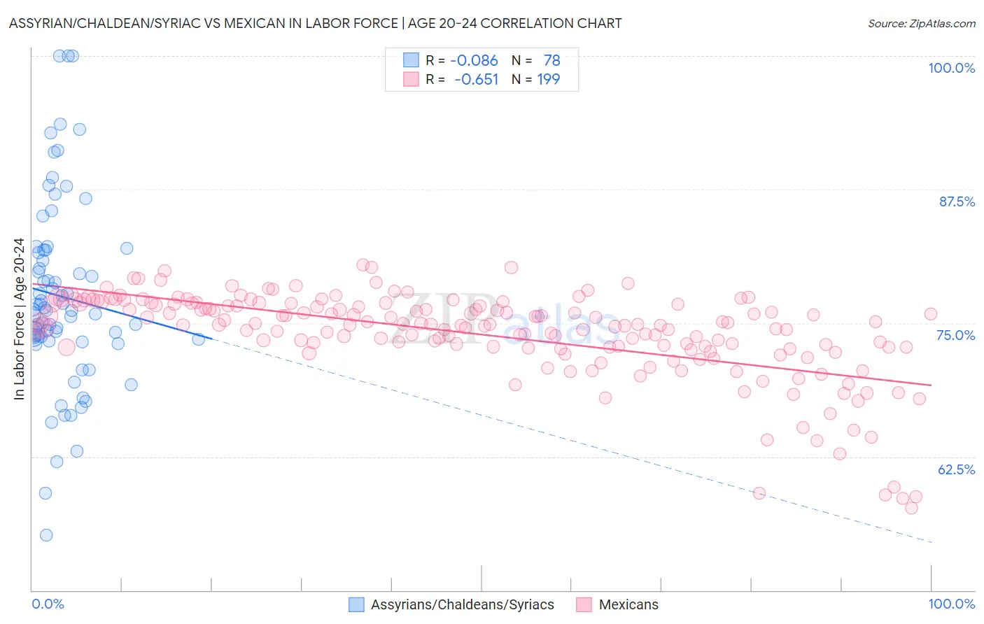 Assyrian/Chaldean/Syriac vs Mexican In Labor Force | Age 20-24