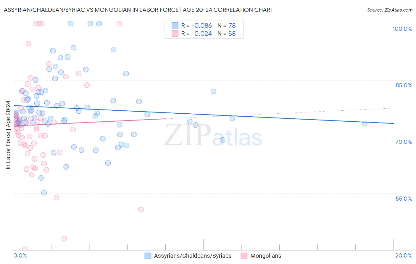 Assyrian/Chaldean/Syriac vs Mongolian In Labor Force | Age 20-24